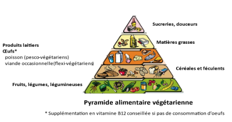 Vegan, végétarien, flexitarien, quels compléments alimentaires