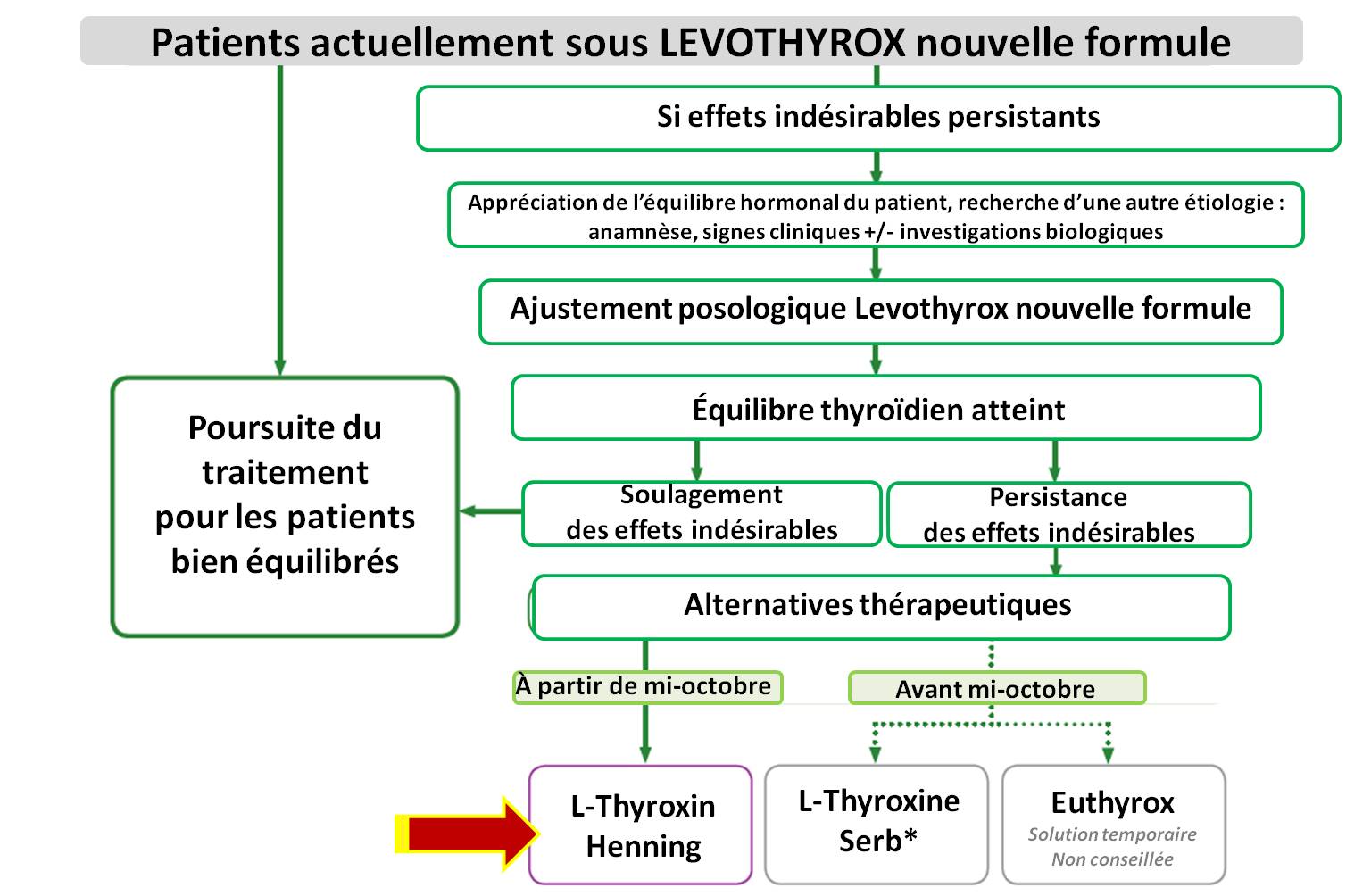 LTHYROXIN HENNING (lévothyroxine) : les présentation françaises ...