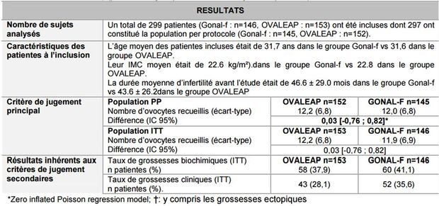 OVALEAP (follitropine alfa) : nouveau biosimilaire de GONALF dans ...