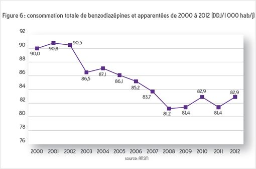 La consommation française de benzodiazépines a cessé de baisser depuis 2008 (© ANSM). width=