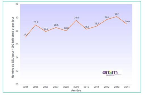 Evolution de la consommation globale d'antibiotiques en secteur de ville, France, 2004-2014, données ANSM (d'après InVS, 17 novembre 2015)