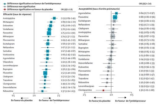 Aperçu (détaillé ci-dessous) des efficacités et tolérances de 21 antidépresseurs comparées à celles d'un placebo. width=