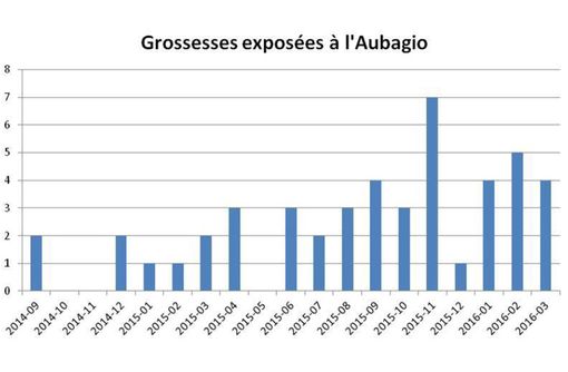 Evolution du nombre de grossesses exposées à AUBAGIO au cours du temps (source : ANSM et SNIIRAM).