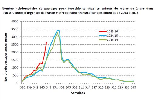 La courbe en rouge montre un début précoce et intense de l'épidémie de bronchiolite cette année (© InVS). 