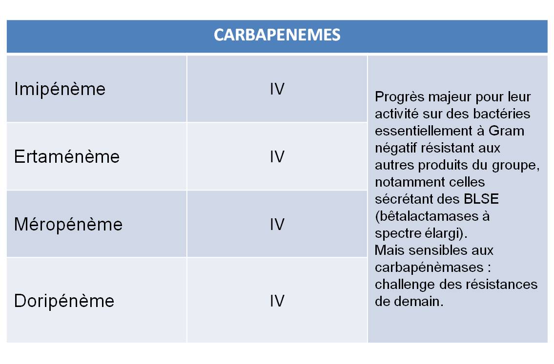 Liste des antibiotiques du groupe des carbapénèmes disponibles en France au 19 septembre 2013 (extrait de la Reco VIDAL 