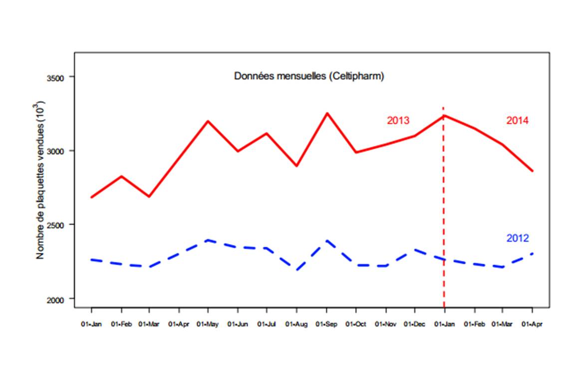 Evolution des ventes de COC de 1re et 2e générations en 2012, 2013 et début 2014 (@ Rapport ANSM 23 juin 2014).