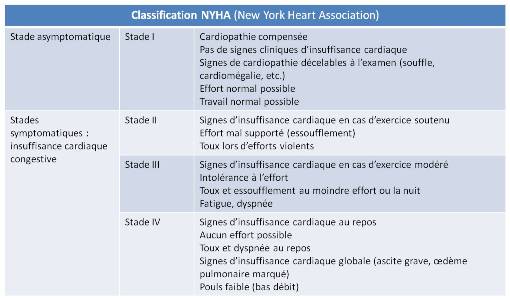 La classification NYHA est utilisée pour quantifier et surveiller le retentissement fonctionnel de l'insuffisance cardiaque.