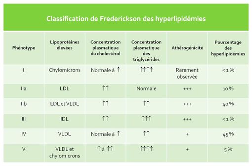 Classification des dyslipidémies selon Frederickson.