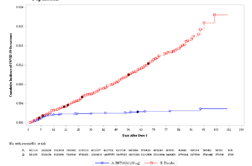 Le vaccin BNT162b de Pfizer/BioNTech protège contre les formes légères à modérées de la COVID-19 dès la première injection (en rouge le nombre de cas dans le groupe placebo, en bleu dans le groupe vacciné) (illustration.  width=