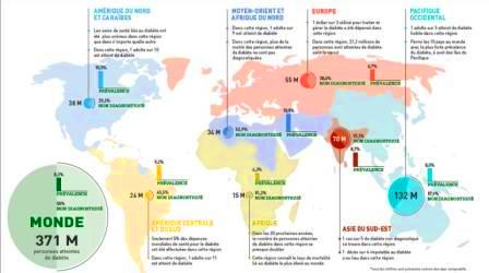 Atlas du diabète dans le Monde (Fédération Internationale du diabète, 5e édition, mise à jour 2012).