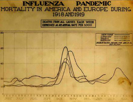 Courbe de la mortalité par grippe espagnole dans quatre grandes villes du monde entre 1918 et 1919 (Image: courtesy of the National Museum of Health and Medicine, © Wikimedia).