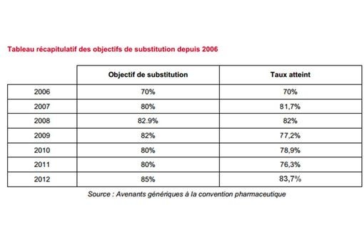 Evolution annuelle des objectifs de substitution et taux effectivement atteint (source : Mutualité Française / Gemme)