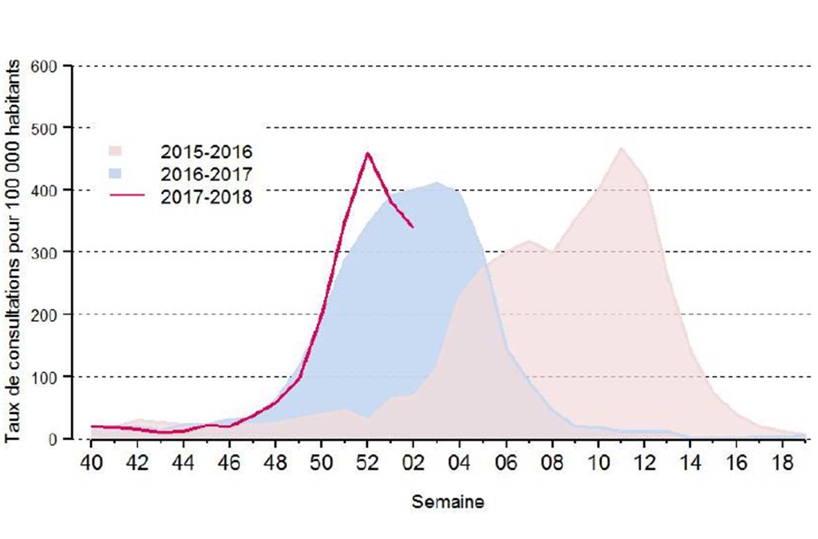 Le pic épidémique de la griippe 2017 - 2018 est probablement atteint et dépassé (source : Agence Santé Publique France).  width=