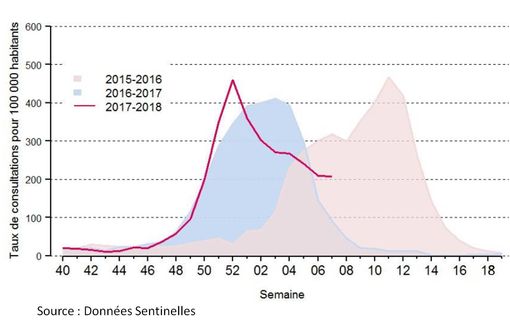 Taux de consultations pour syndrome grippal pour 100 000 habitants en 2015-2016, 2016-2017 et 2017-2018 (provisoire). 