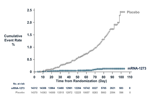 Le vaccin Moderna contre la COVID-19 protège contre les formes symptomatiques de la maladie (courbe de Kaplan-Meier, incidence cumulée, données Moderna) (illustration).