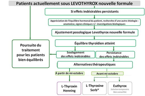Aide à la décision pour les patients actuellement sous LEVOTHYROX nouvelle formule (source : ANSM)