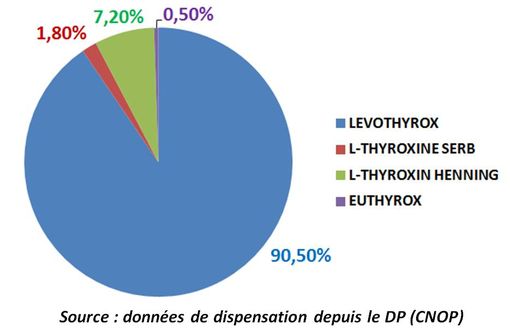 L'ancienne formule du LEVOTHYROX (EUTHYROX) représente 0,5 % des spécialités délivrées dans les pharmacies en France (source : ANSM - CNOP). 