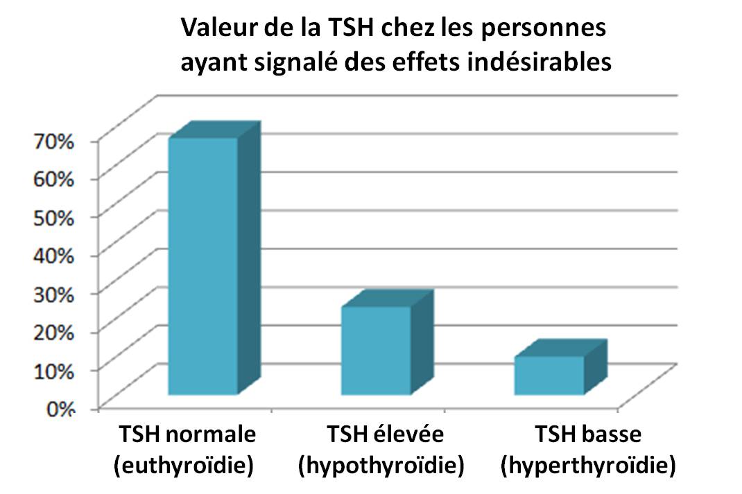 La TSH était normale chez 67 % des personnes prenant la nouvelle formule de LEVOTHYROX et ayant effectué un signalement d'événements indésirables. width=