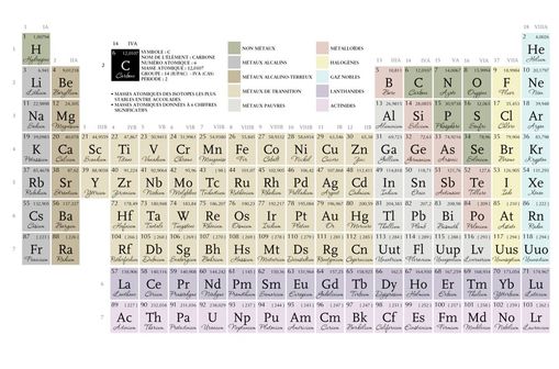 Classification périodique des éléments chimiques (illustration @ Poke2001 sur Wikimedia).