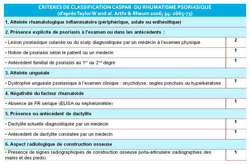 Pour retenir le diagnostic de rhumatisme psoriasique, il faut le critère 1 + au moins 3 points (illustration).
