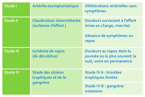 Classification clinique des artériopathies oblitérantes des membres inférieurs selon Leriche et Fontaine.