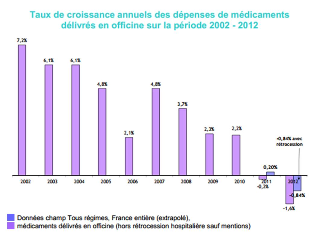 Les dépenses de santé liées au remboursement des médicaments ont diminué pour la première fois depuis 2002.  