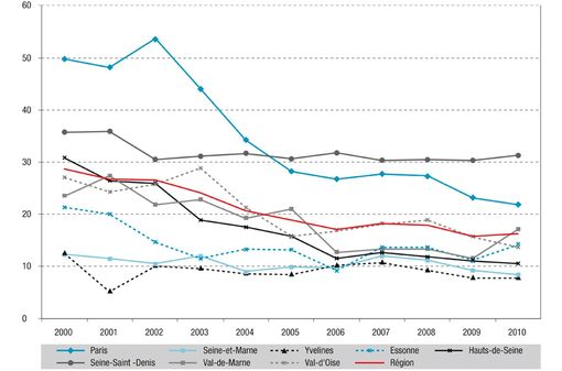 Évolution des taux de déclaration de tuberculose (pour 100 000 habitants) par année et par département d’Île-de-France, 2000-2010.