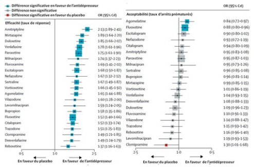 Episode dépressif majeur : comparaison de l'efficacité et de la tolérance de 21 antidépresseurs (The Lancet)