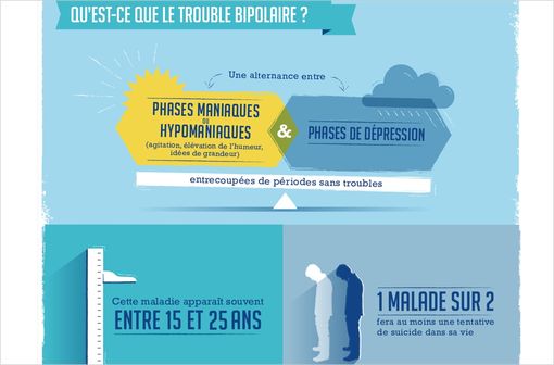 Maladie bipolaire : l'alternance entre dépression et épisodes maniaques (ou hypomaniaques) permet le diagnostic, mais ce dernier est souvent trop tardif (extrait d'une infographie mise en ligne par la HAS)