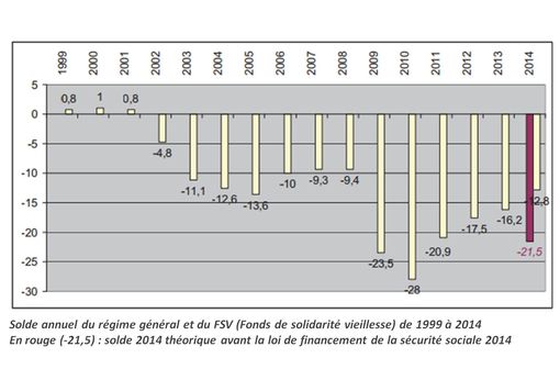 Déficit de la sécurité sociale depuis 1999. Il