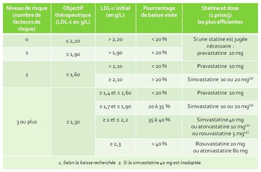 Réduire le LDL-cholestérol chez un patient à risque cardiovasculaire faible à modéré (d'après Fiche BUM Prévention cardiovasculaire, HAS février 2012).