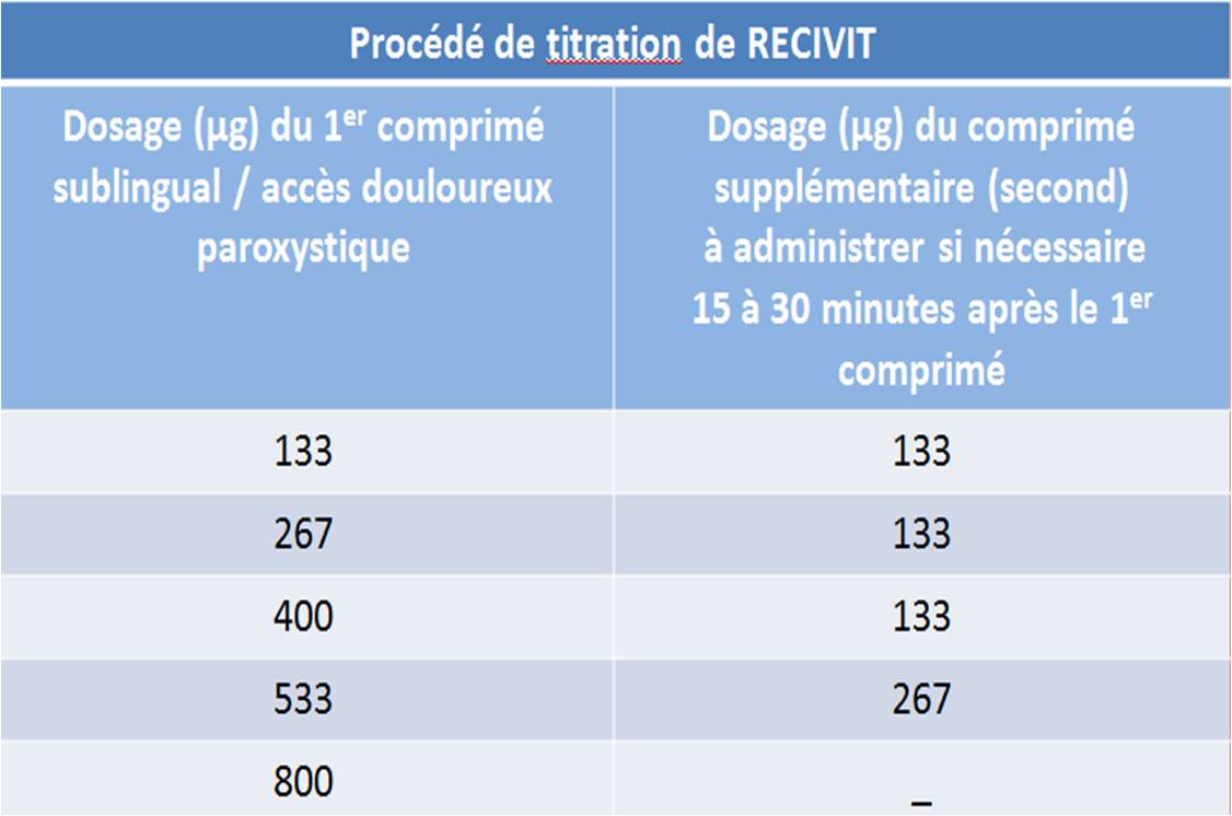 Schéma posologique recommandé pour la titration de RECIVIT.
