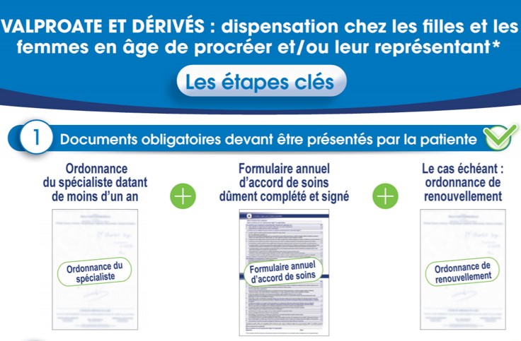 La fiche pratique destinée à sécuriser la dispensation du valproate et de ses dérivés comporte 3 étapes dont la 1re consiste en la présentation des documents obligatoires par la patiente au pharmacien (illustration).